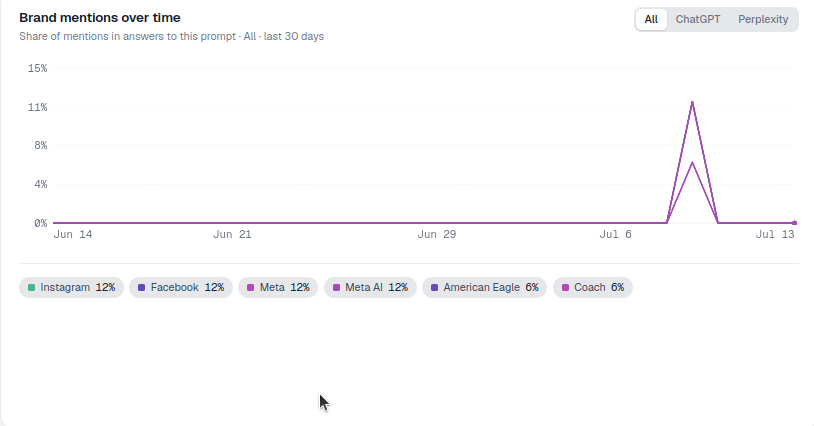 Graphique Évolution des mentions de marque sur la page détail d’un prompt