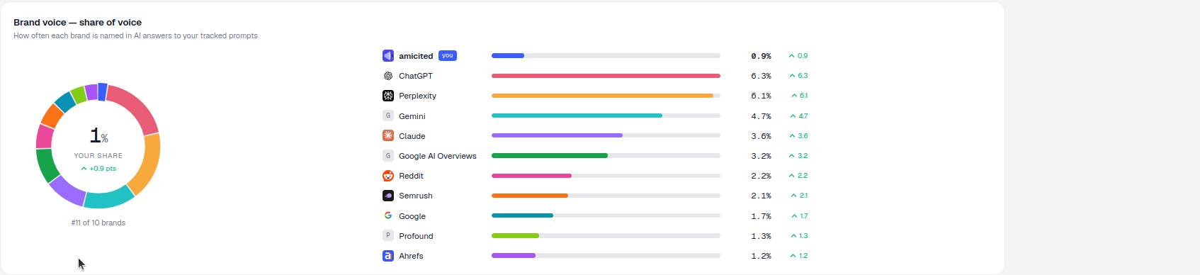El gráfico de dona de Brand voice share-of-voice y la lista clasificada de marcas en la página Prompts