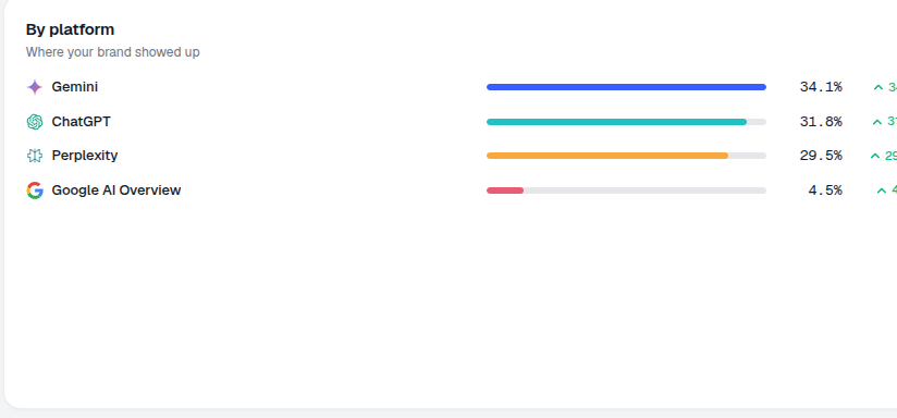 Widget By platform na dashboardu AmICited