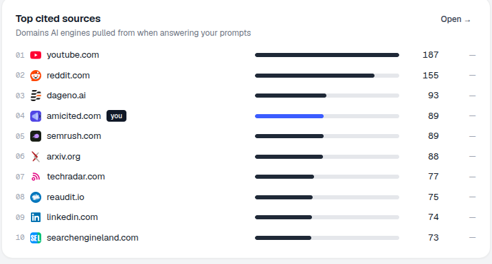 Widget Nejcitovanější zdroje na nástěnce AmICited