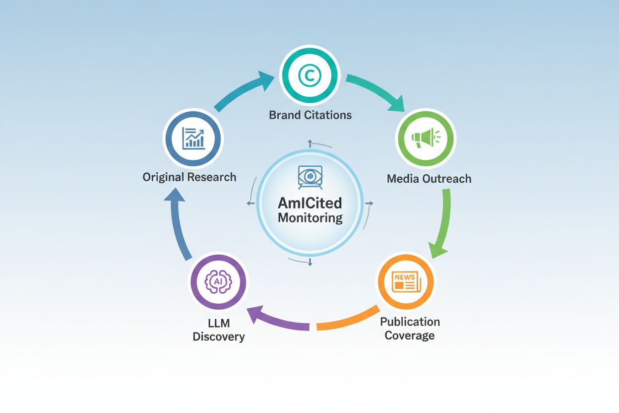 Digital PR strategy workflow for AI visibility and LLM citations