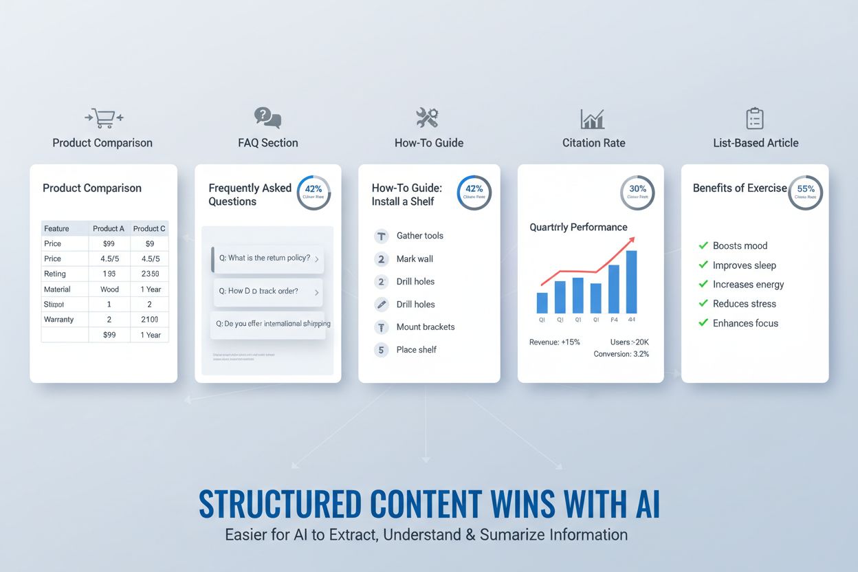 Content format comparison showing product tables, FAQs, how-to guides, data visualizations, and list-based articles with citation rates
