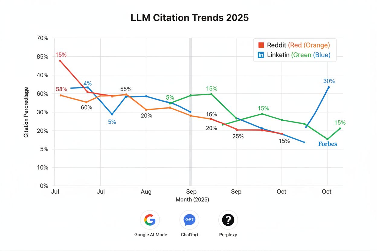 LLM Citation Trends 2025 showing Reddit and Wikipedia decline on ChatGPT