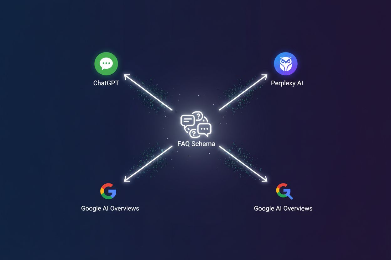 FAQ schema connecting to AI platforms - ChatGPT, Perplexity, and Google AI Overviews