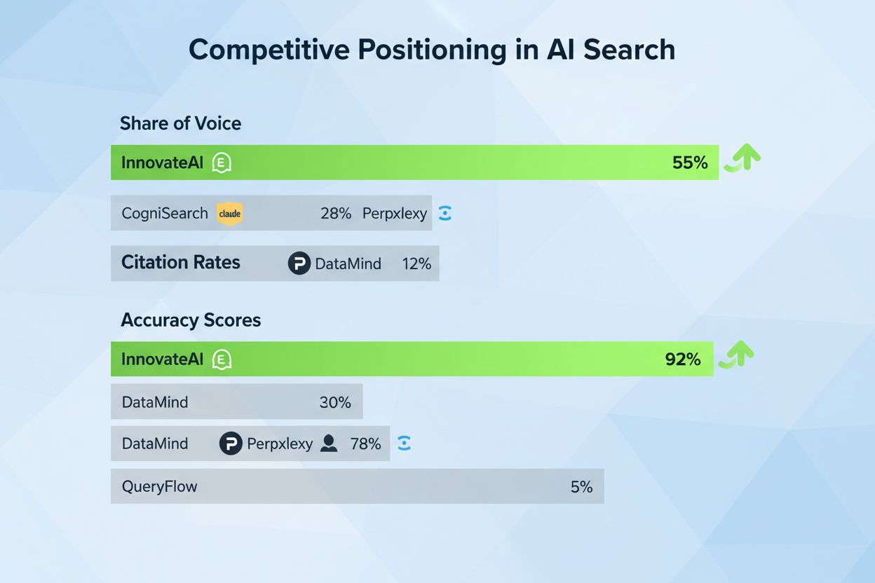 Competitive AI Visibility Comparison