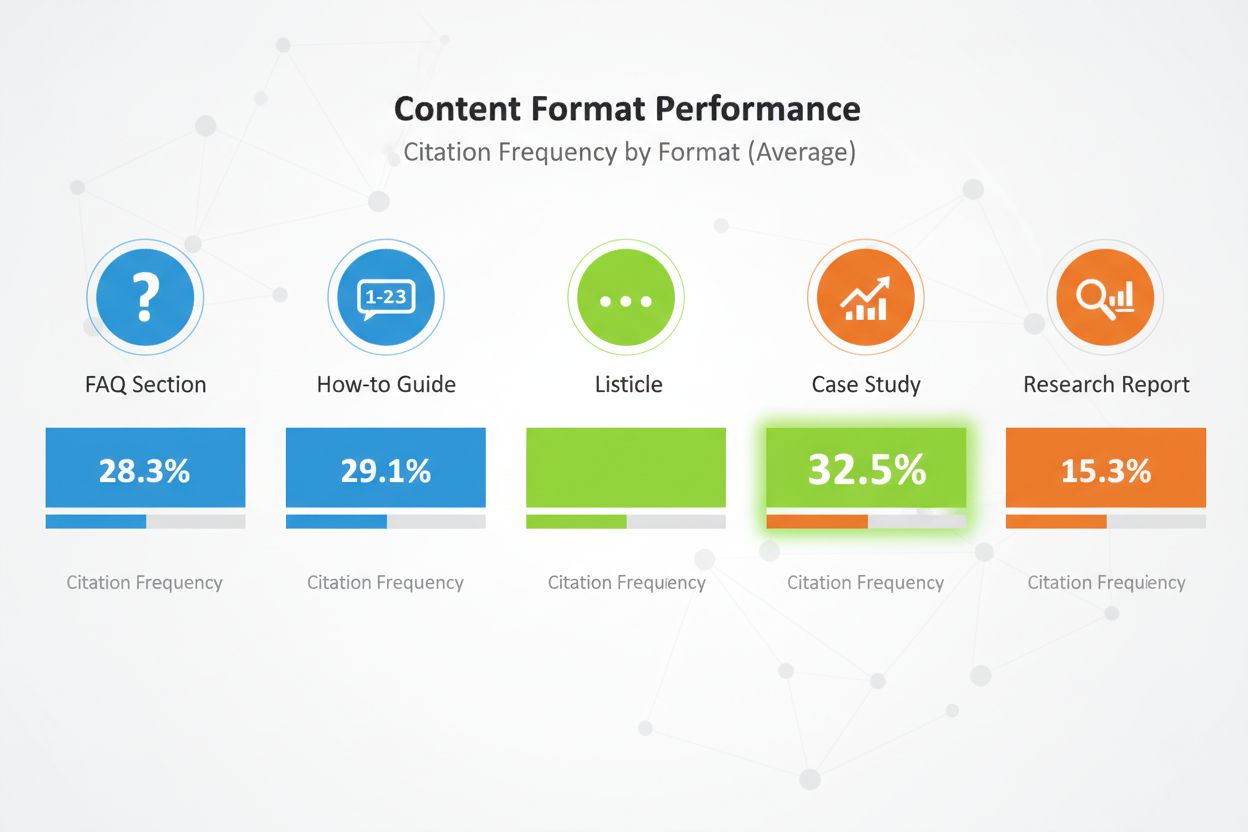 Content formats LLMs prefer