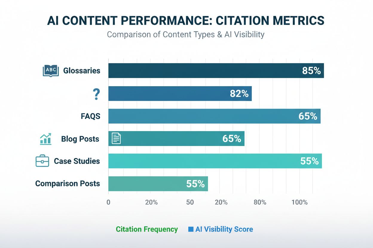 Comparison chart showing citation frequency and AI visibility scores for different content types including glossaries, FAQs, blog posts, and case studies