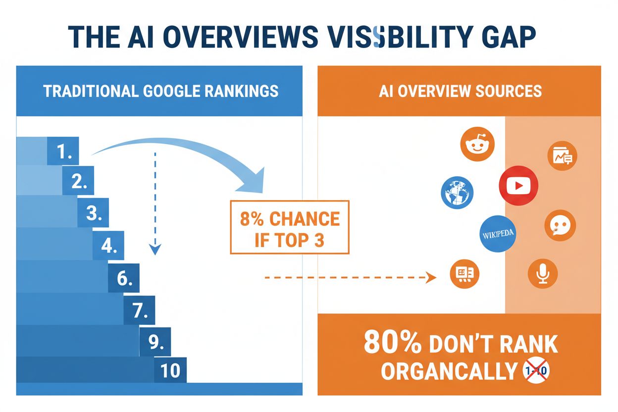 AI Overviews Visibility Gap: Organic Rankings vs Citations