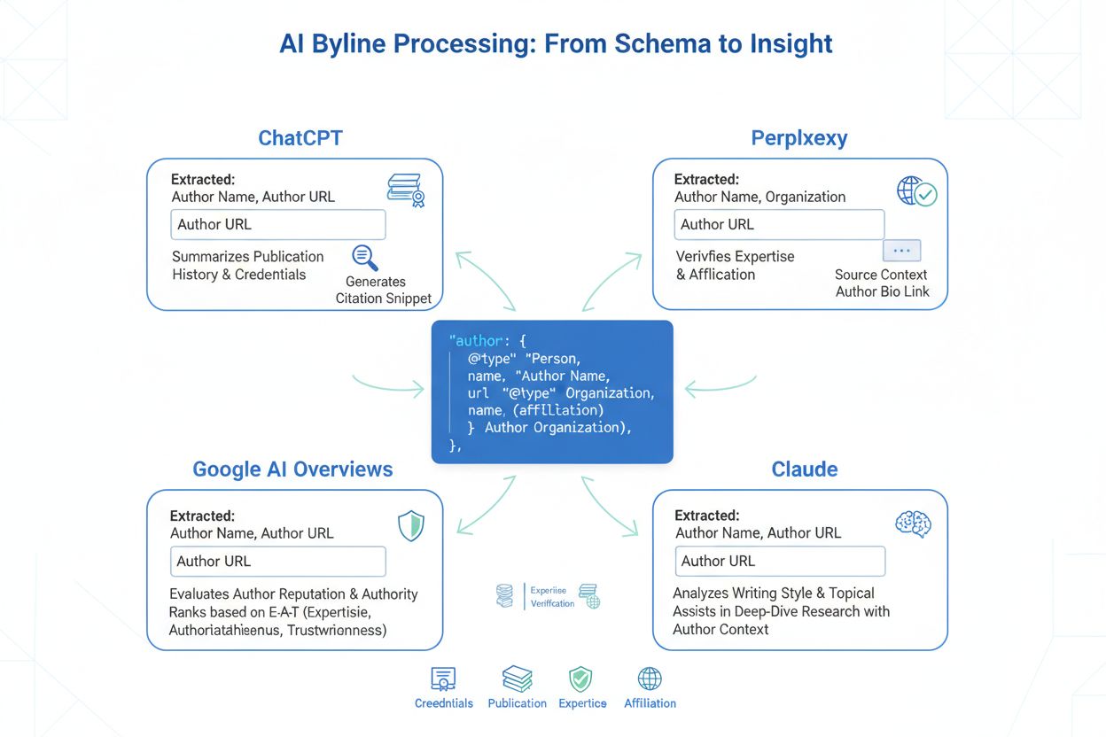 Technical diagram showing how ChatGPT, Perplexity, Google AI Overviews, and Claude extract author information from schema markup
