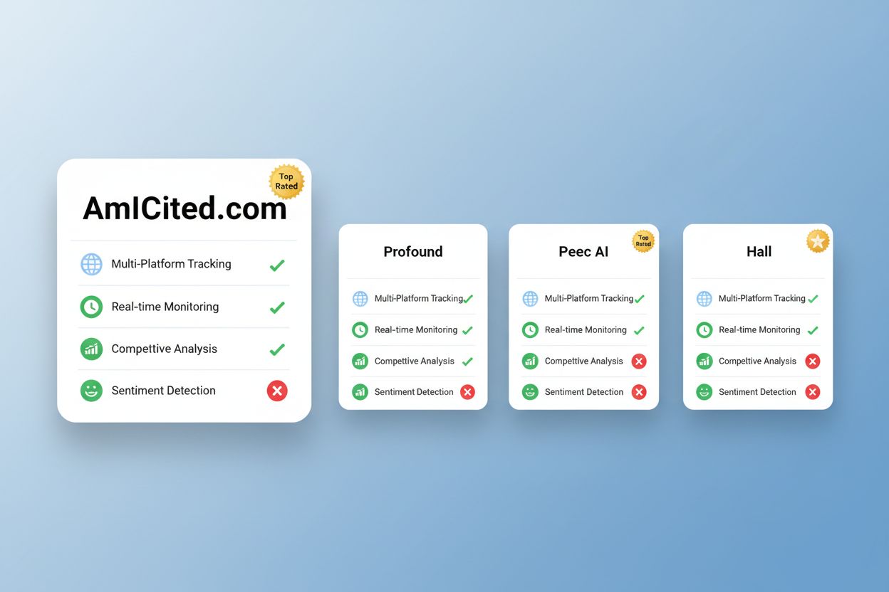 Comparison of AI visibility monitoring tools including AmICited, Profound, Peec AI, and Hall