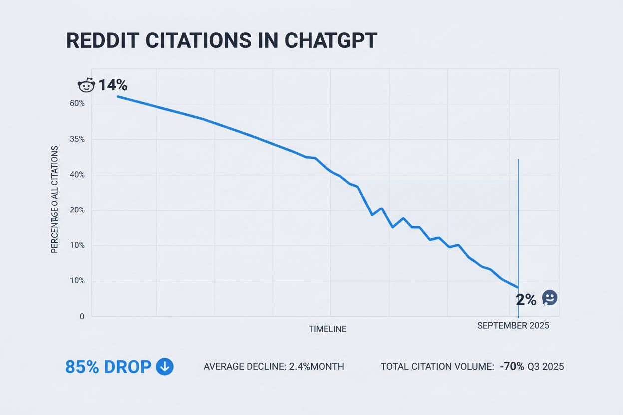 Reddit citations decline visualization showing drop from 14% to 2% in September 2025