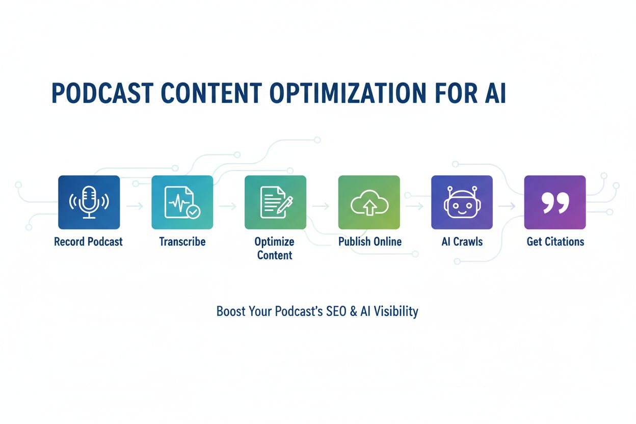 Podcast optimization process flow: Record, Transcribe, Optimize, Publish, AI Crawls, Get Citations