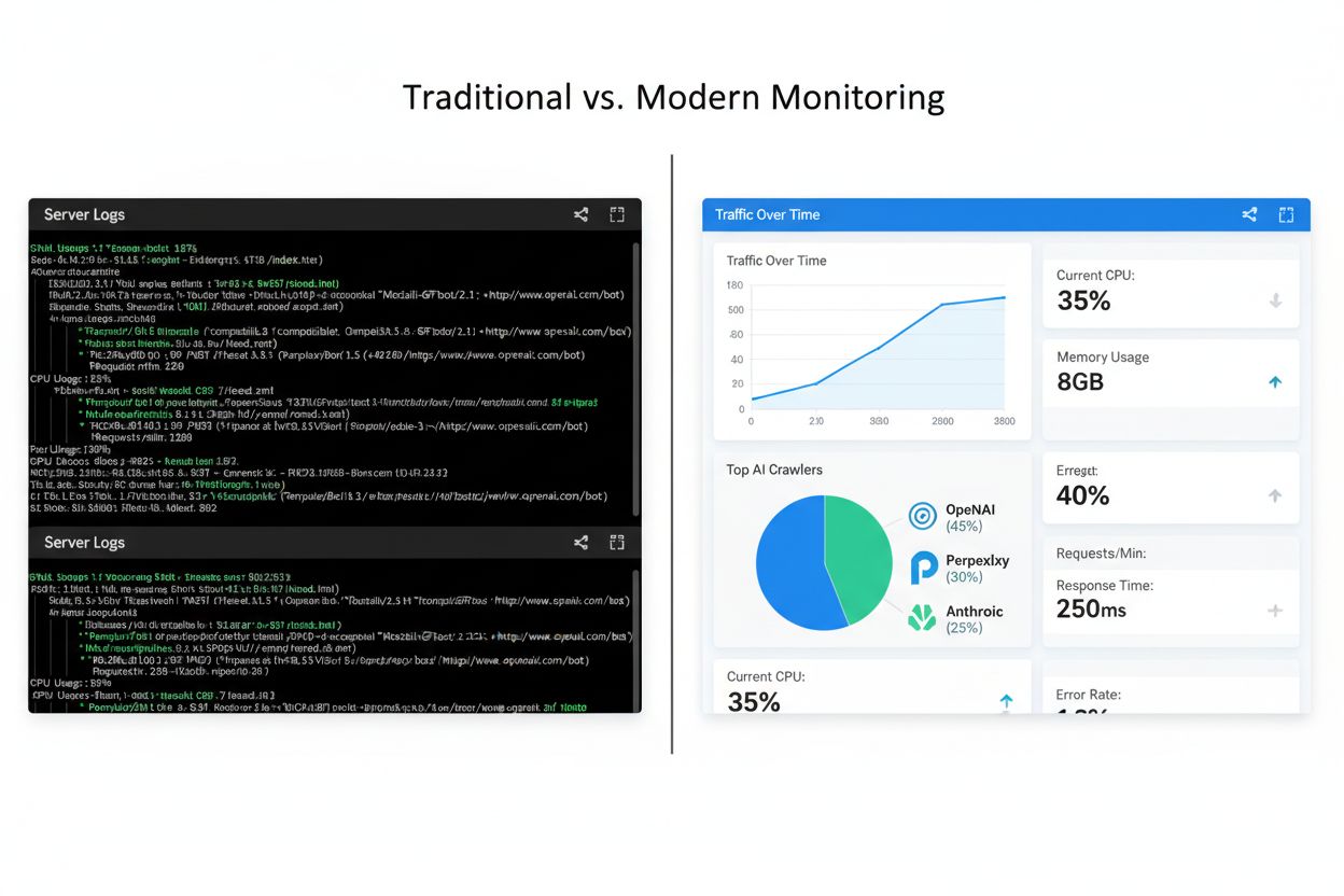 Comparison of traditional server logs versus modern monitoring dashboard
