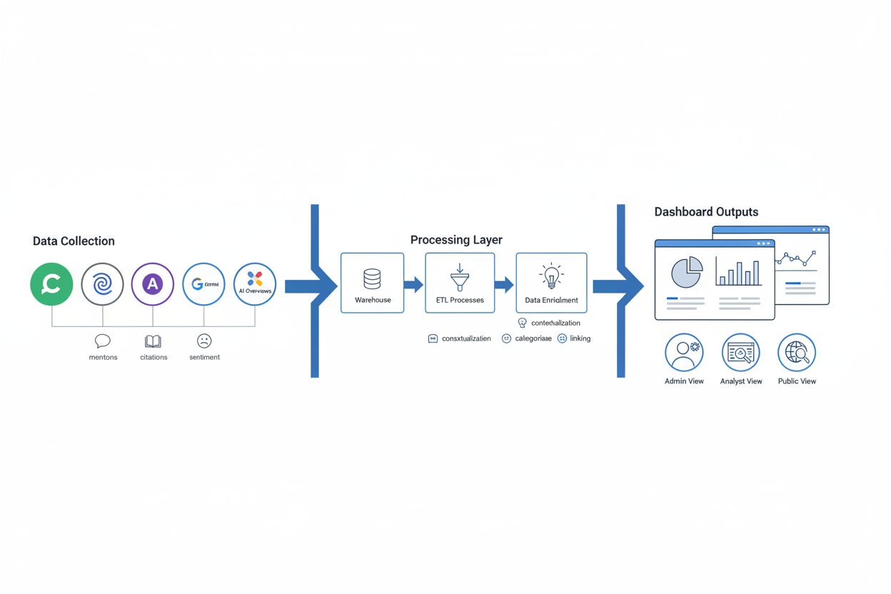 AI Visibility Dashboard Architecture and Data Flow Diagram