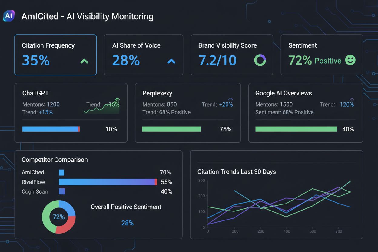 AmICited AI visibility monitoring dashboard