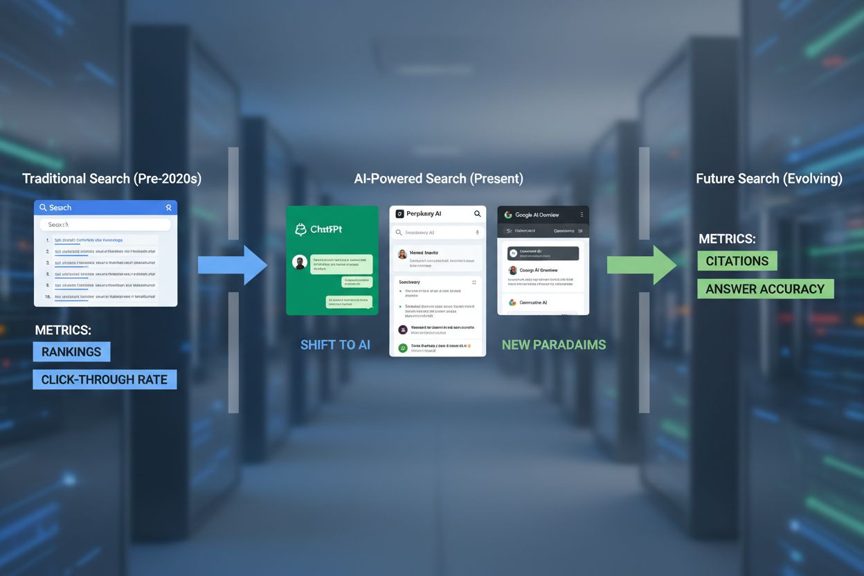 Evolution from traditional SEO metrics to AI-native measurement showing transformation from rankings and CTR to citations and accuracy