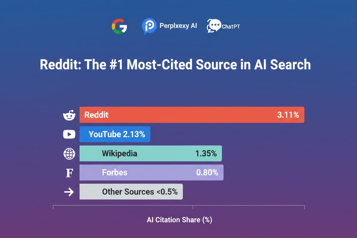 Reddit dominance in AI citations across platforms