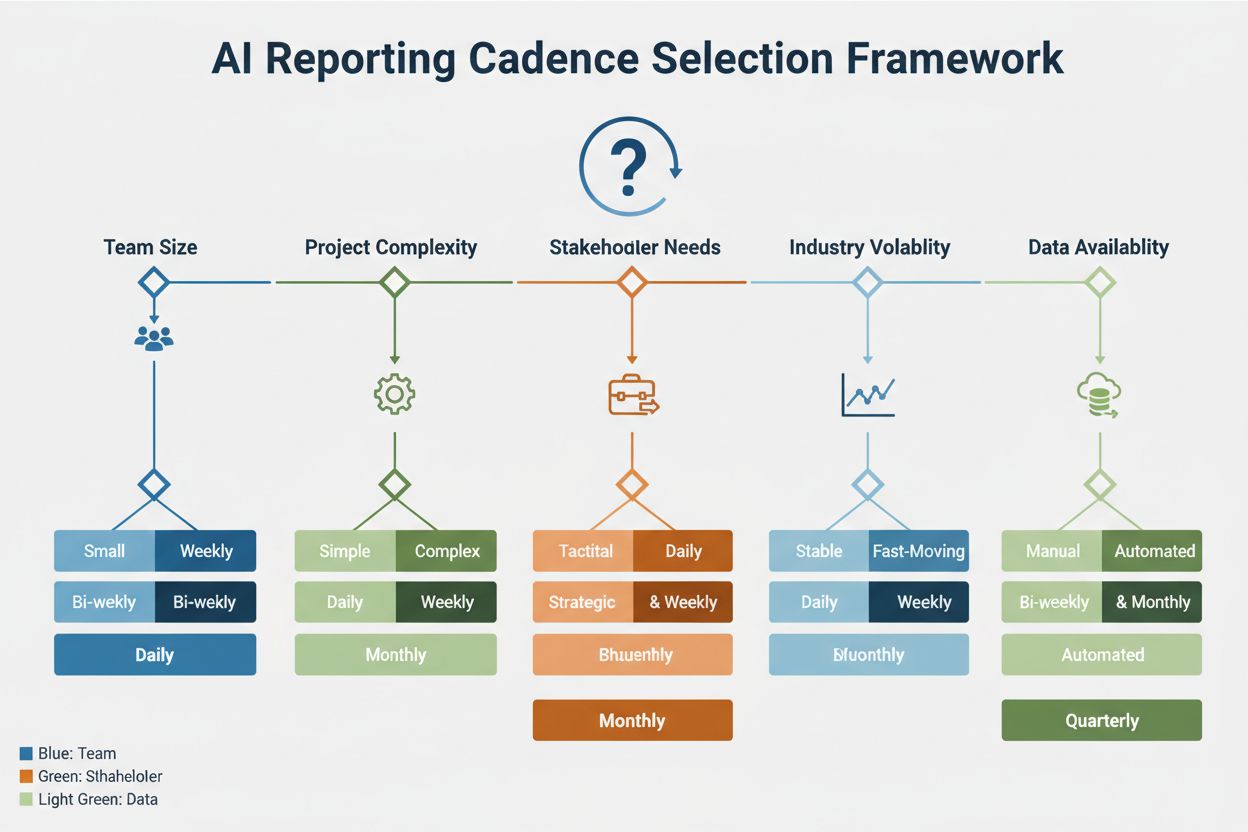 AI Reporting Cadence Decision Framework