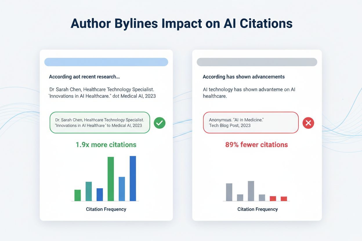 Split-screen comparison showing bylined content receiving 1.9x more AI citations compared to anonymous content