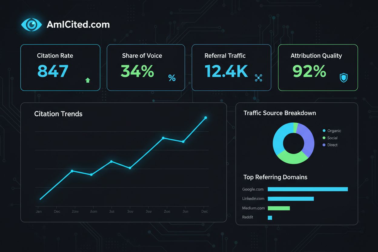 Analytics dashboard showing AI traffic metrics including citation rate, share of voice, referral traffic, and attribution quality