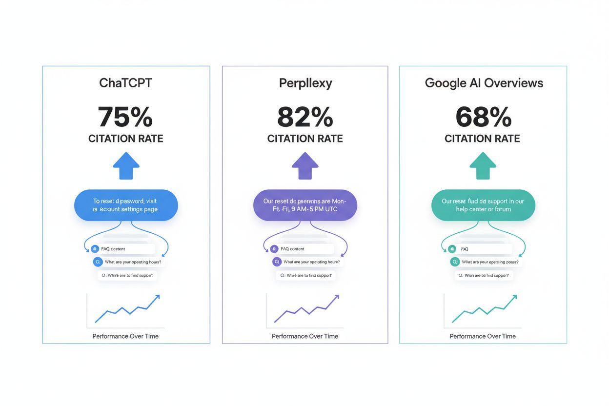 Comparison of FAQ citation rates across ChatGPT, Perplexity, and Google AI Overviews platforms