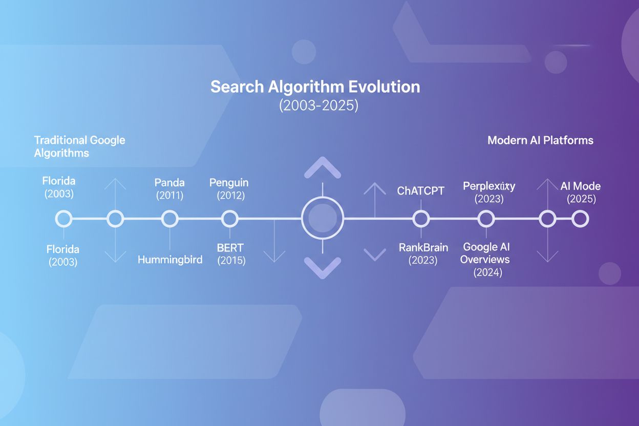 Timeline showing evolution of search algorithms from 2003 to 2025, displaying traditional Google algorithms on the left transitioning to modern AI search platforms on the right