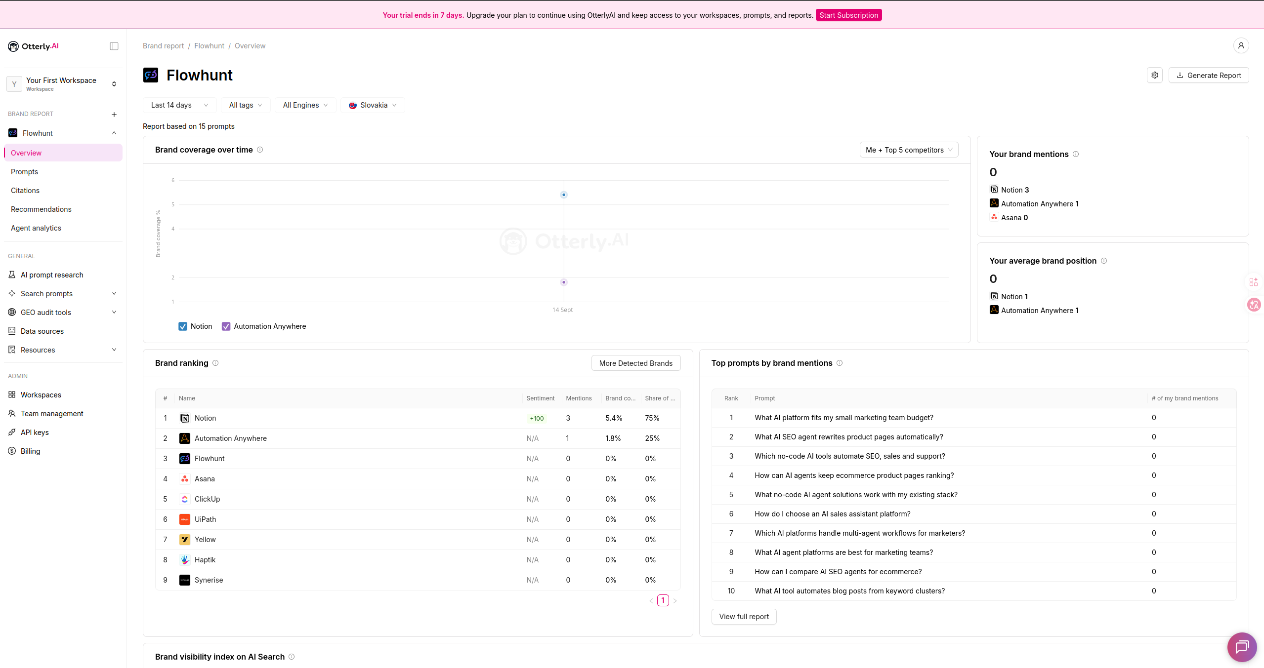 Otterly.ai Brand Report-oversikt som viser merkedekning over tid, merkenevnelser og merkerangering mot konkurrenter