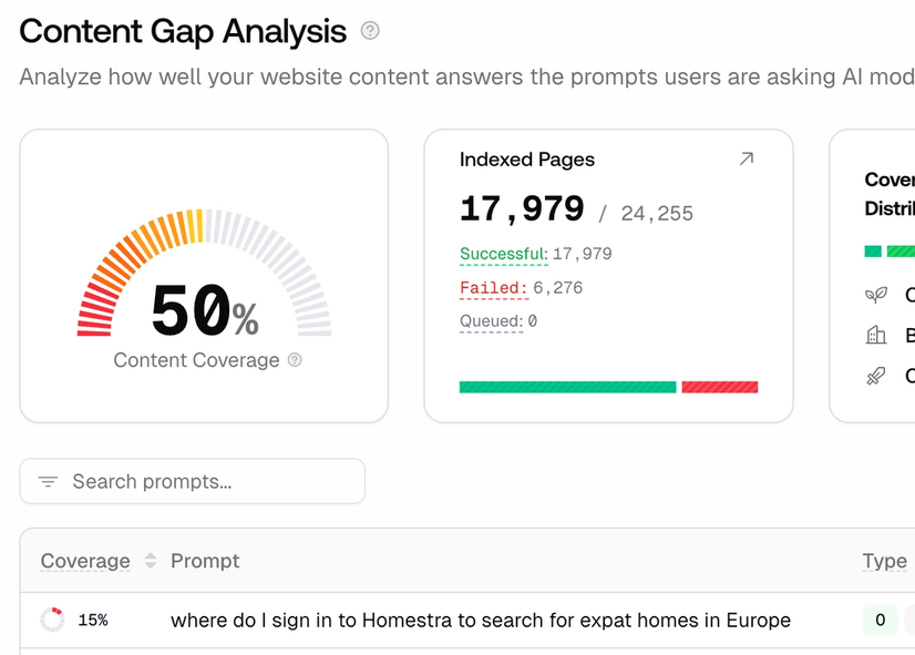 Promptwatch Innholdsgapanalyse som viser innholdsdekning mot spørsmålene brukere stiller AI-modeller