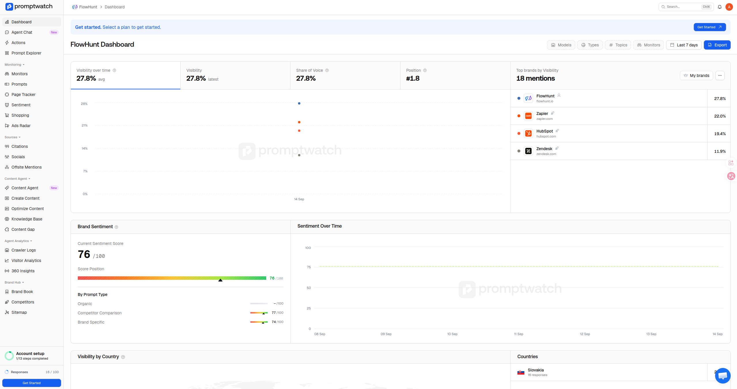 Promptwatch-dashbord som viser synlighet, talerett, gjennomsnittlig posisjon og toppmerker etter synlighet