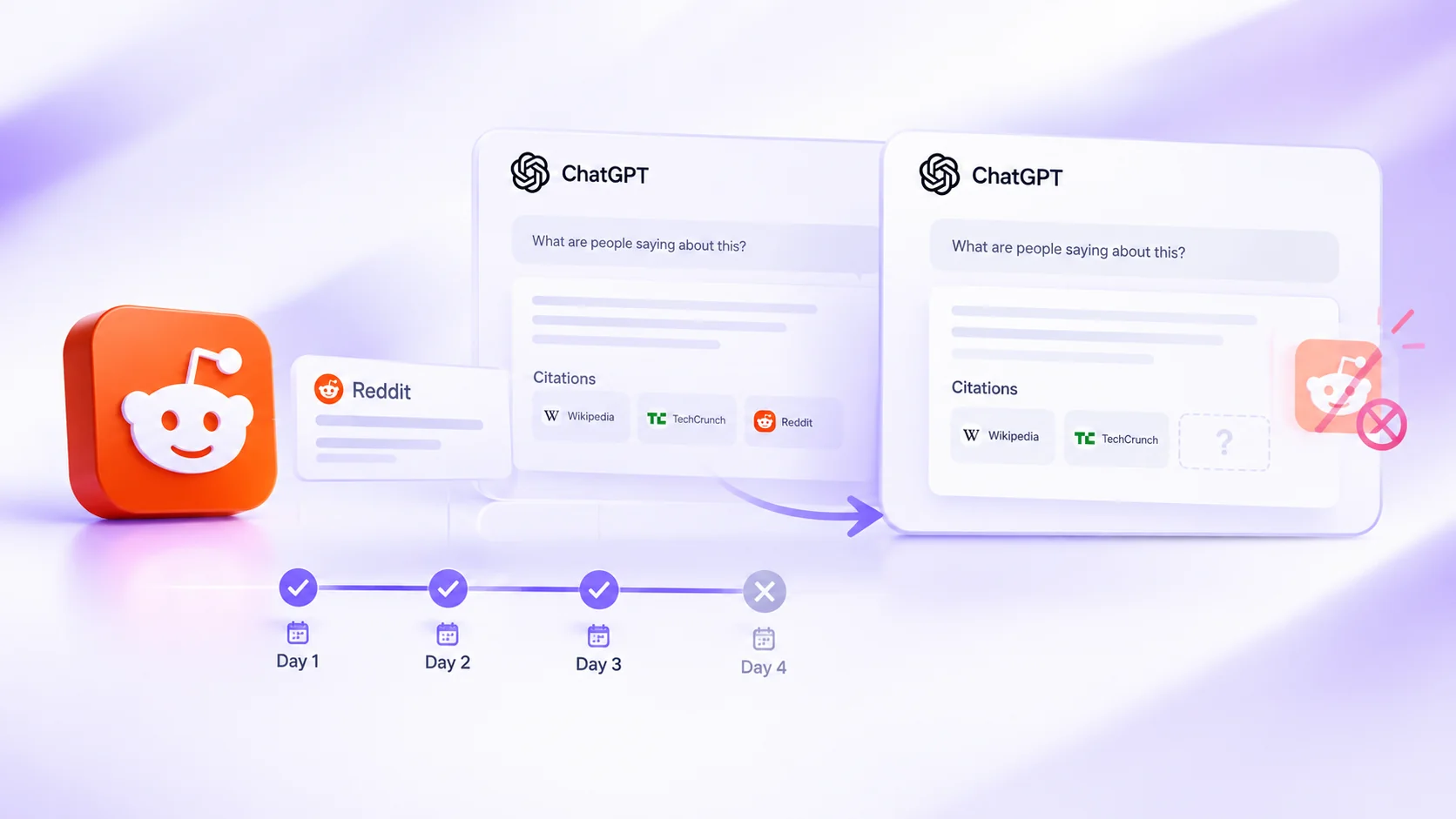 Reddit disappearing from ChatGPT citations over four days: a ChatGPT answer citing Wikipedia, TechCrunch and Reddit, then one where the Reddit citation is gone