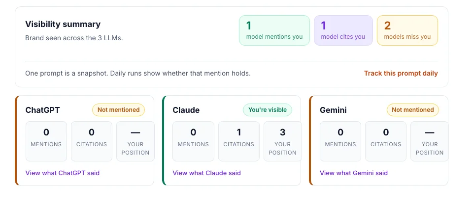 Real rank.ai AI visibility checker report showing one of three models mentioning the brand, with mentions, citations and position per engine