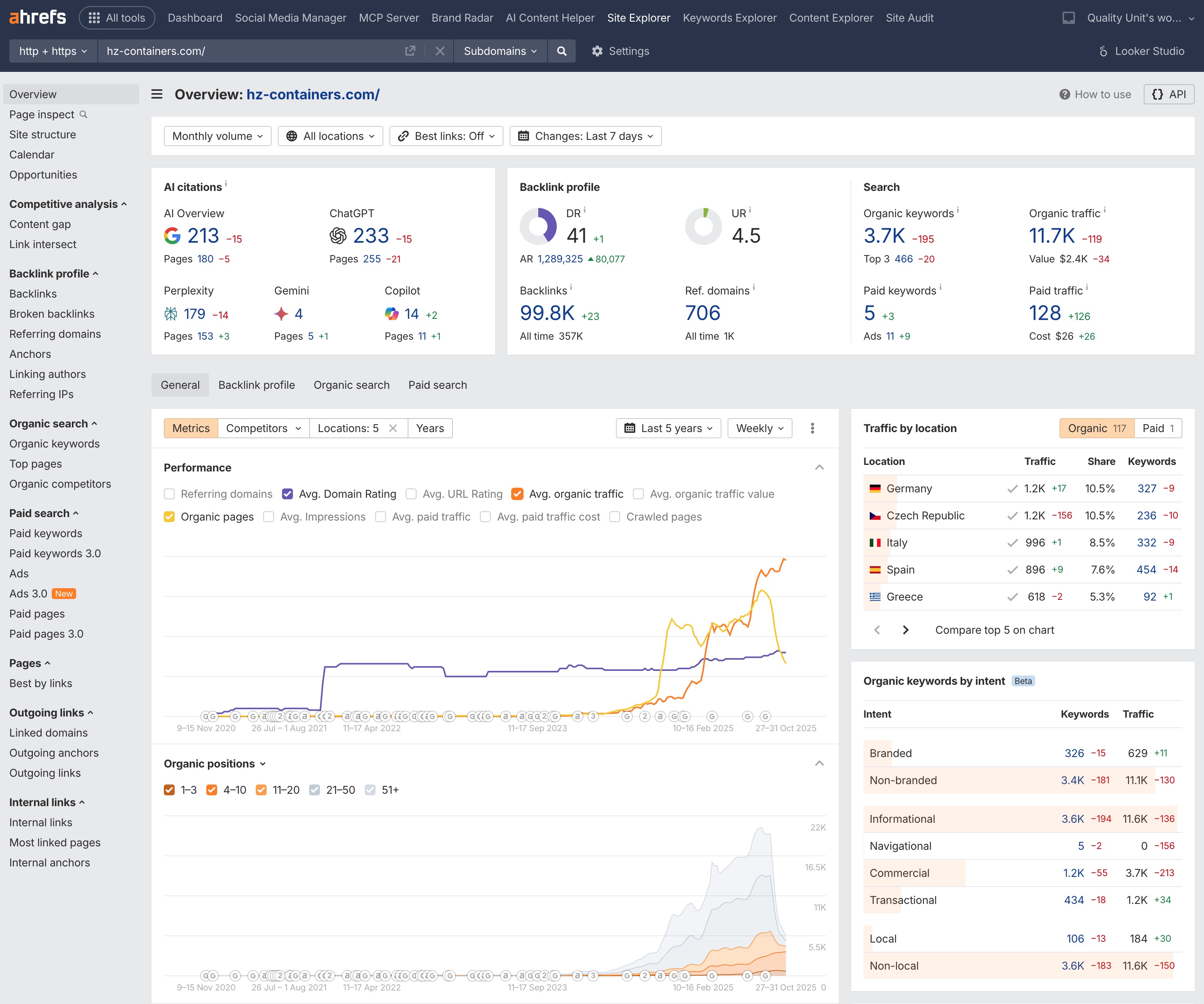 Ahrefs — trafic organique en hausse parallèlement aux citations IA sur ChatGPT, AI Overviews, Perplexity et Gemini.