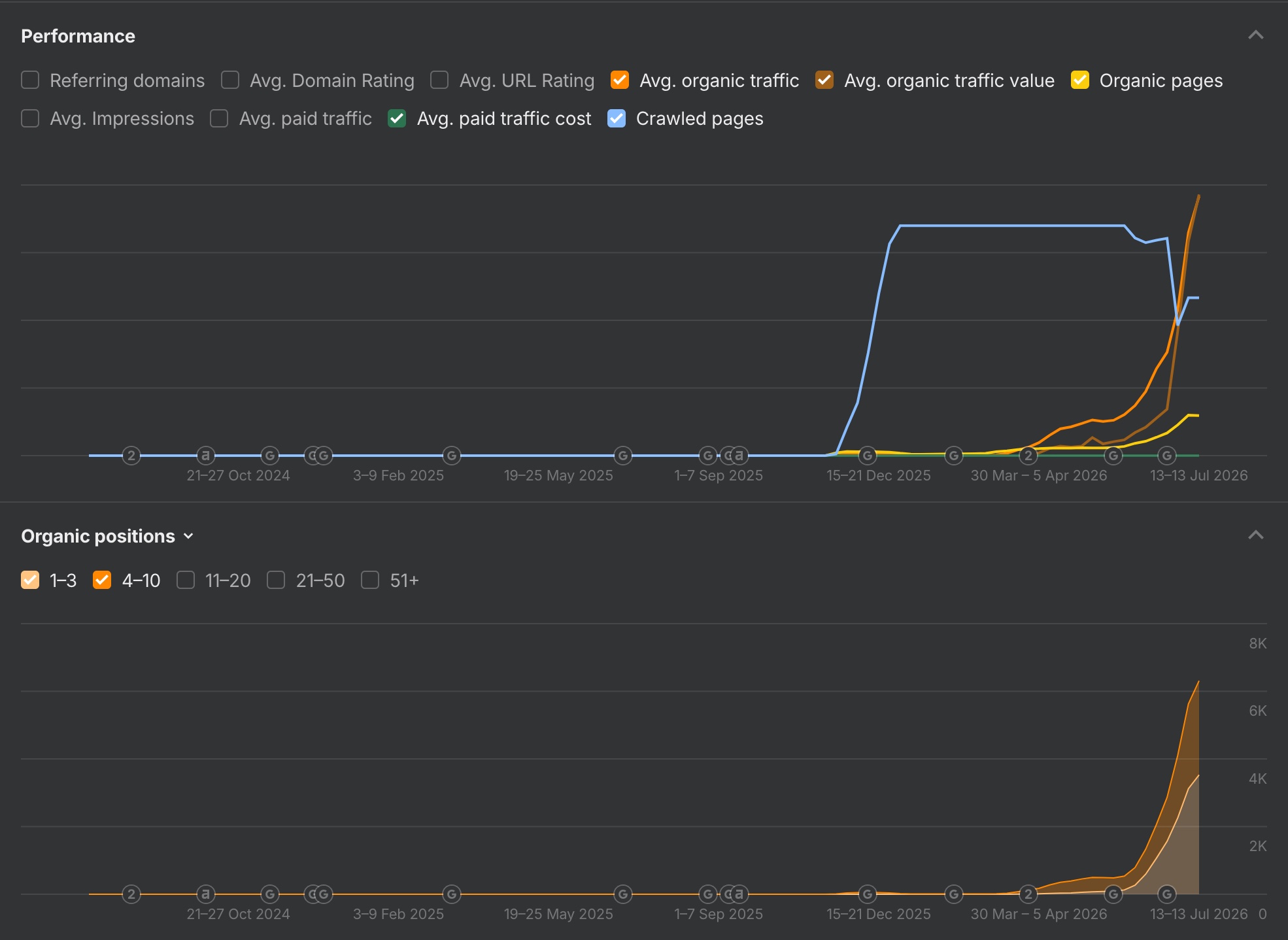 Ahrefs — traffico organico e valore del traffico in decollo, con migliaia di parole chiave entrate nelle posizioni 1–10.