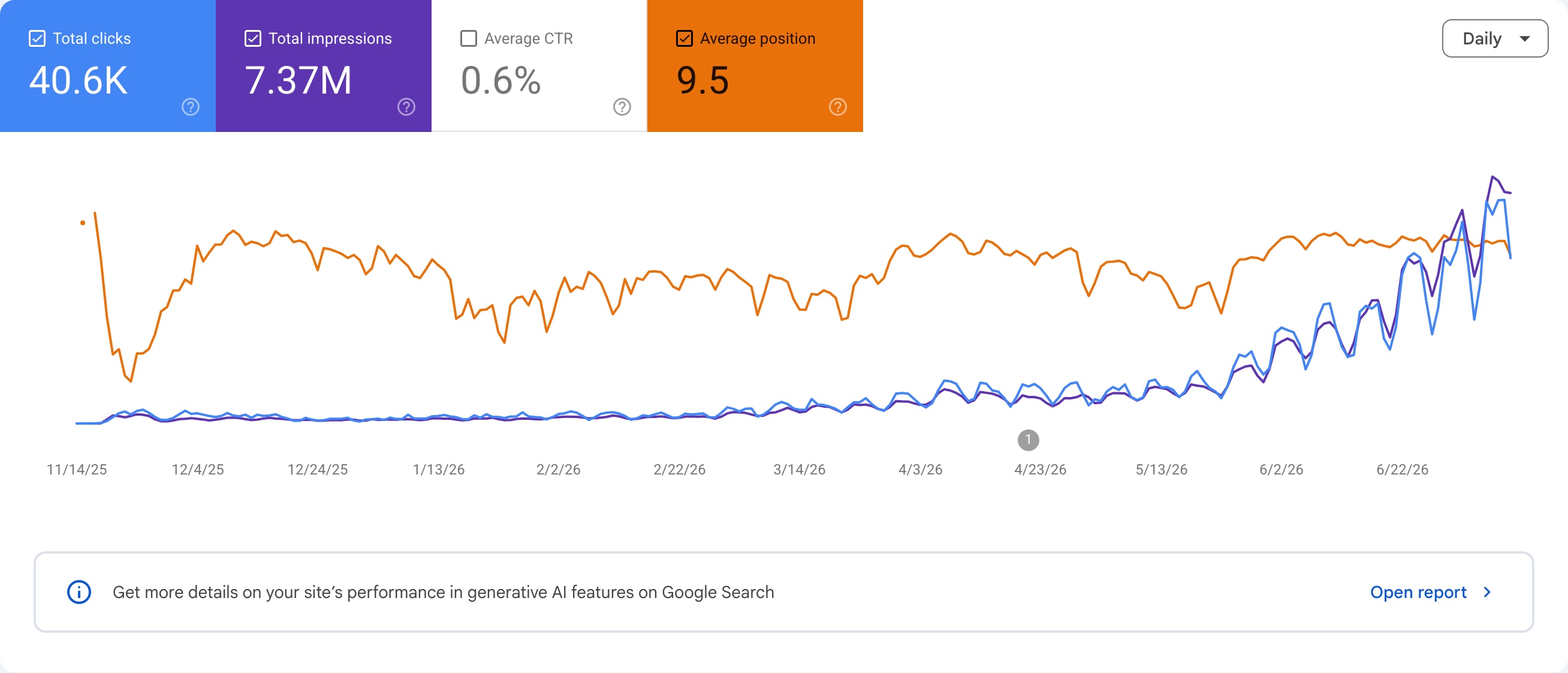 Google Search Console — 40.6K clic e 7.37M impression in circa 8 mesi, con clic e impression in forte crescita man mano che i contenuti si accumulavano.