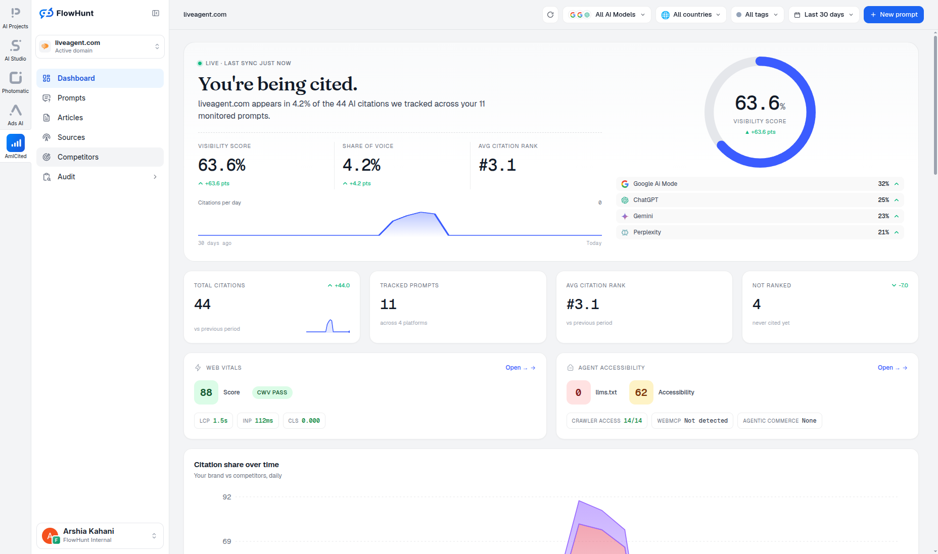 Własny dashboard LiveAgent w AmICited, pokazujący 63,6% widoczności i 4,2% udziału głosu