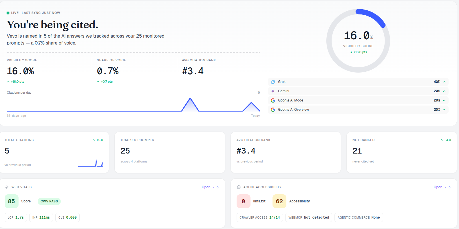 AmICited dashboard showing AI visibility score, share of voice and citation rank