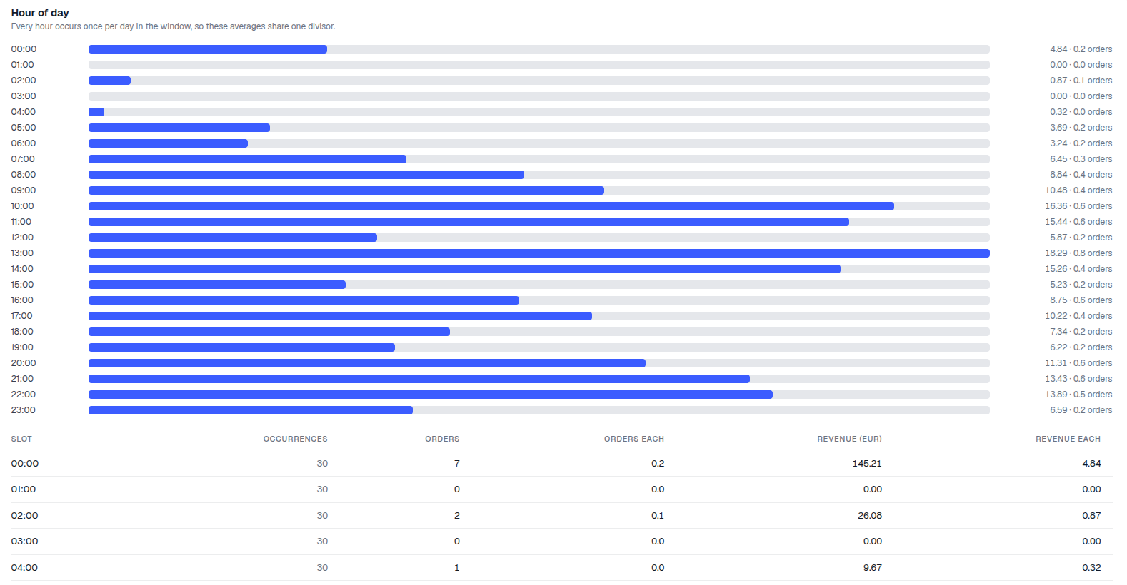 Payday window table grouping orders by proximity to the typical payday points of a month