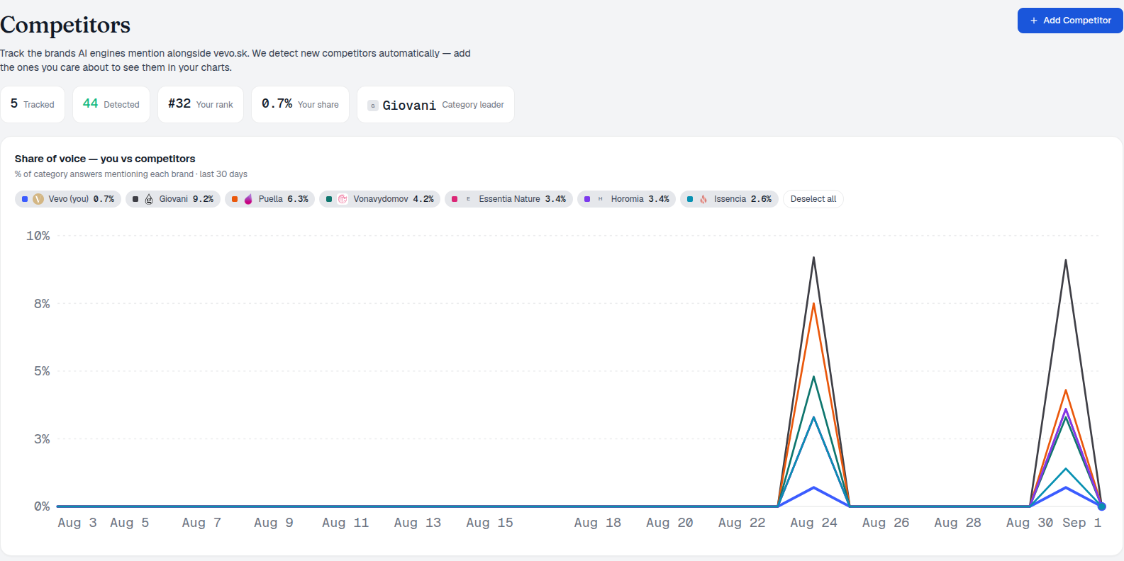 Competitors report showing share of voice against tracked competitor brands