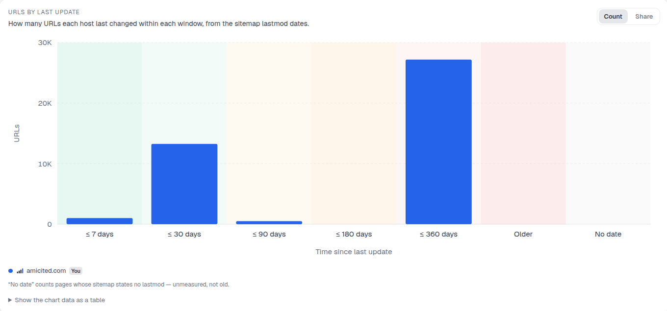 URLs by last update bar chart showing publishing cadence by time window