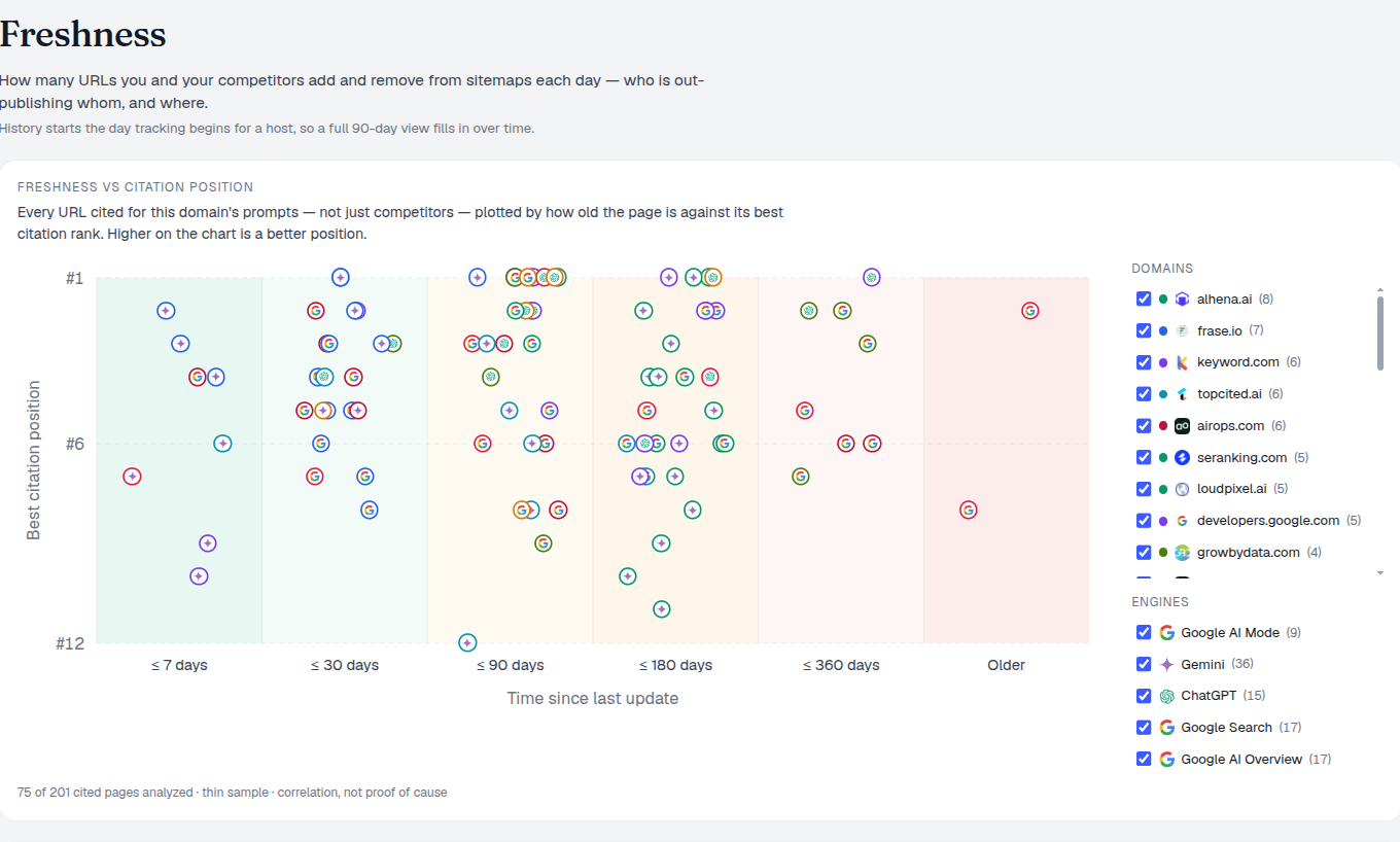 Freshness vs citation position chart plotting cited URLs by time since last update