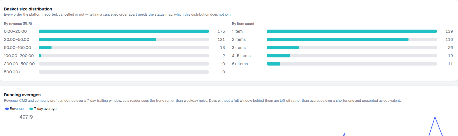 Basket size distribution bar lists by revenue and by item count
