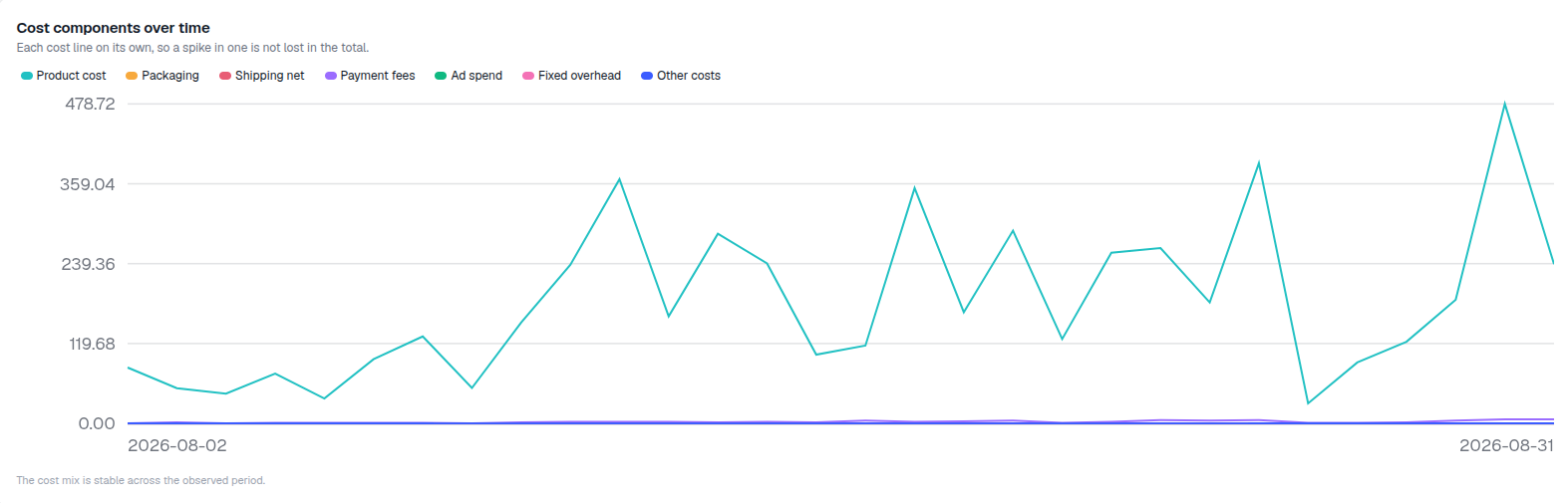 Cost components over time chart with each cost line drawn separately