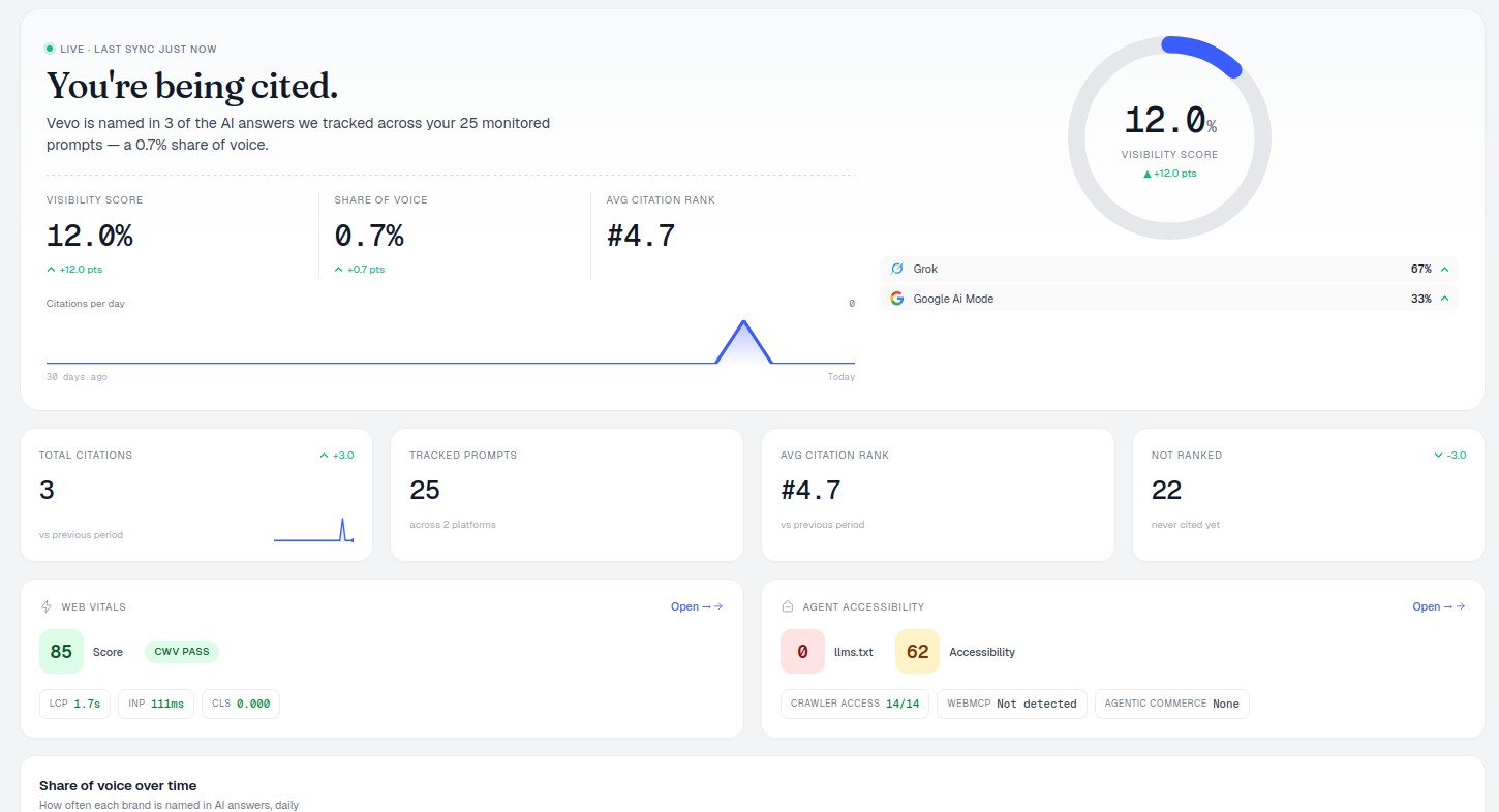 AmICited dashboard overview with AI visibility metrics