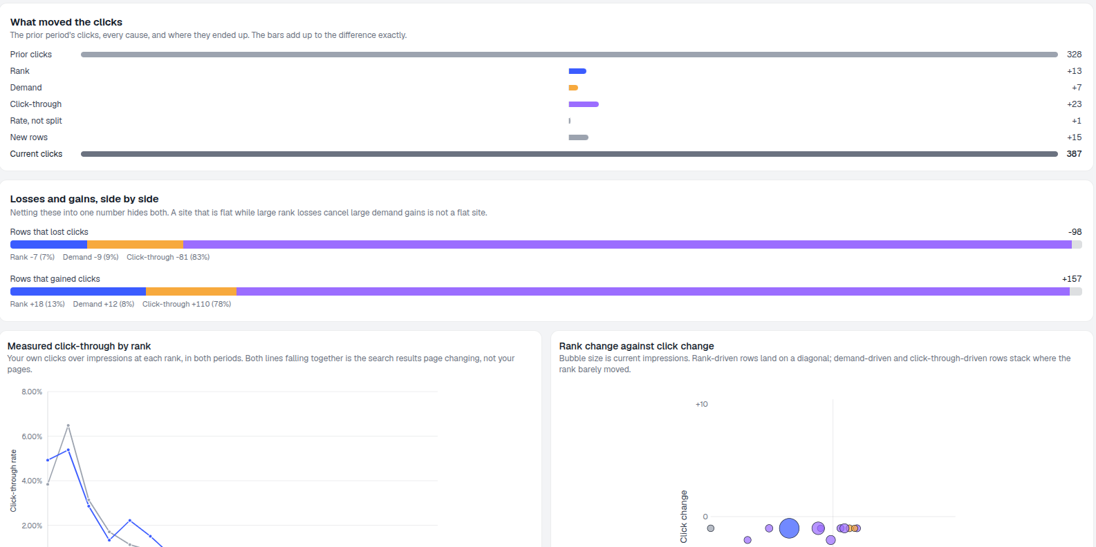 Decay and growth report showing clicks split into rank, demand and click-through effects