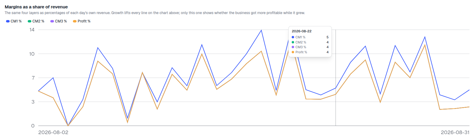 Margins as a share of revenue chart with CM1%, CM2%, CM3% and Profit% lines