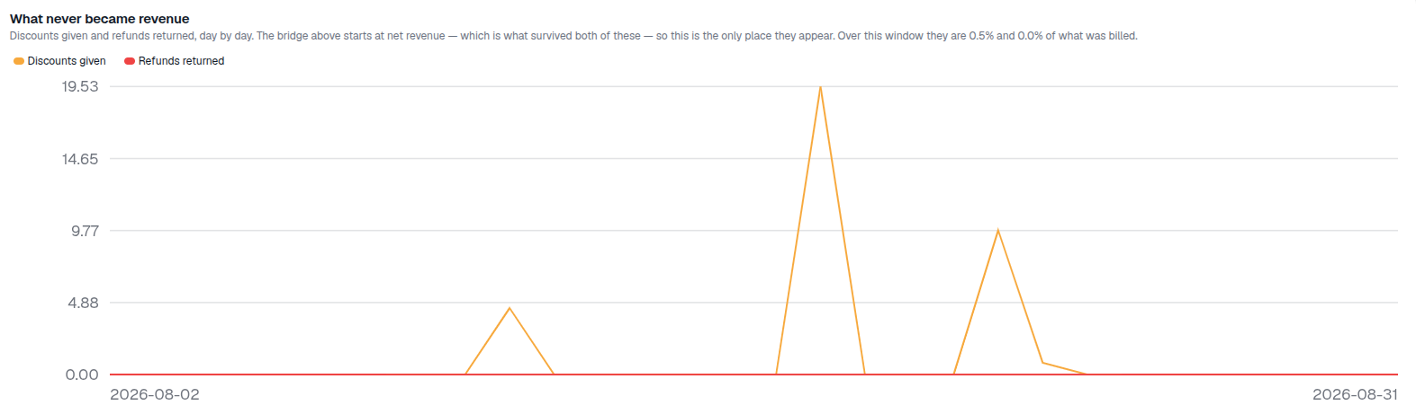 What never became revenue chart with discounts given and refunds returned lines