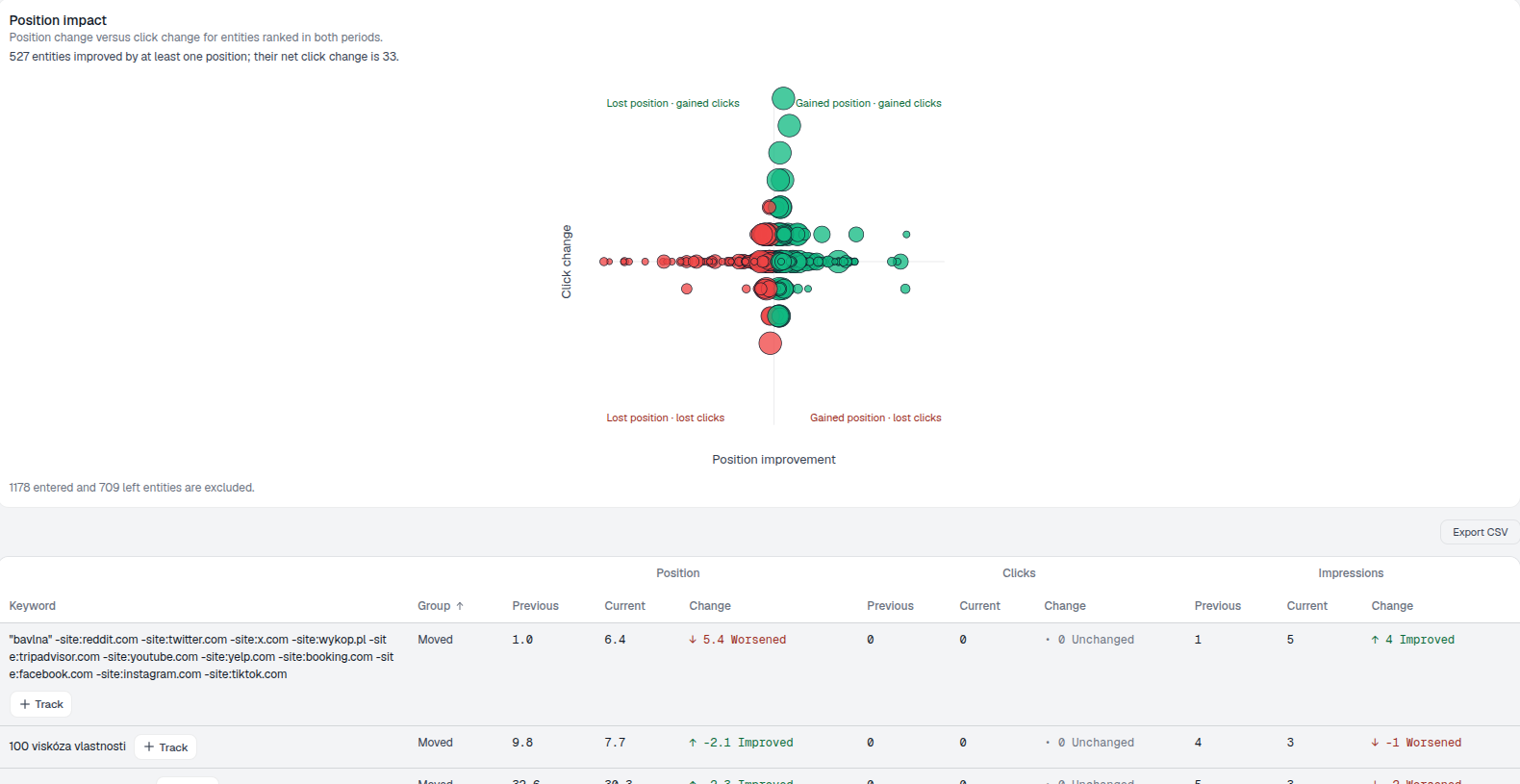Grafico dell'impatto sulla posizione e tabella dati completa delle parole chiave con colonne di posizione, clic e impressioni
