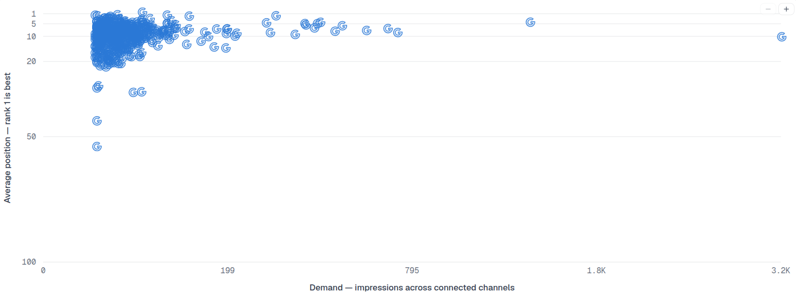 Organic Rank Report scatter of demand against average position with Google Search brand marks