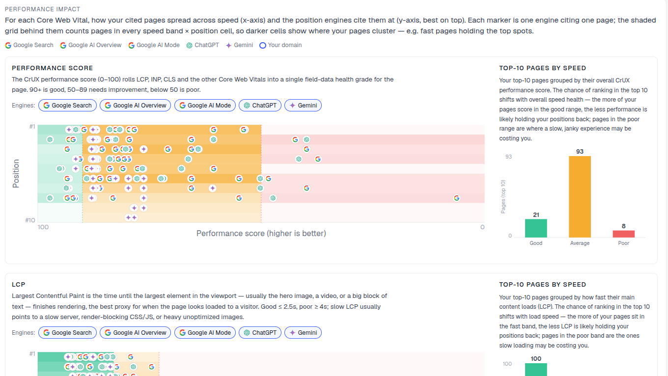 Performance score scatter of cited pages plotted by speed against citation position
