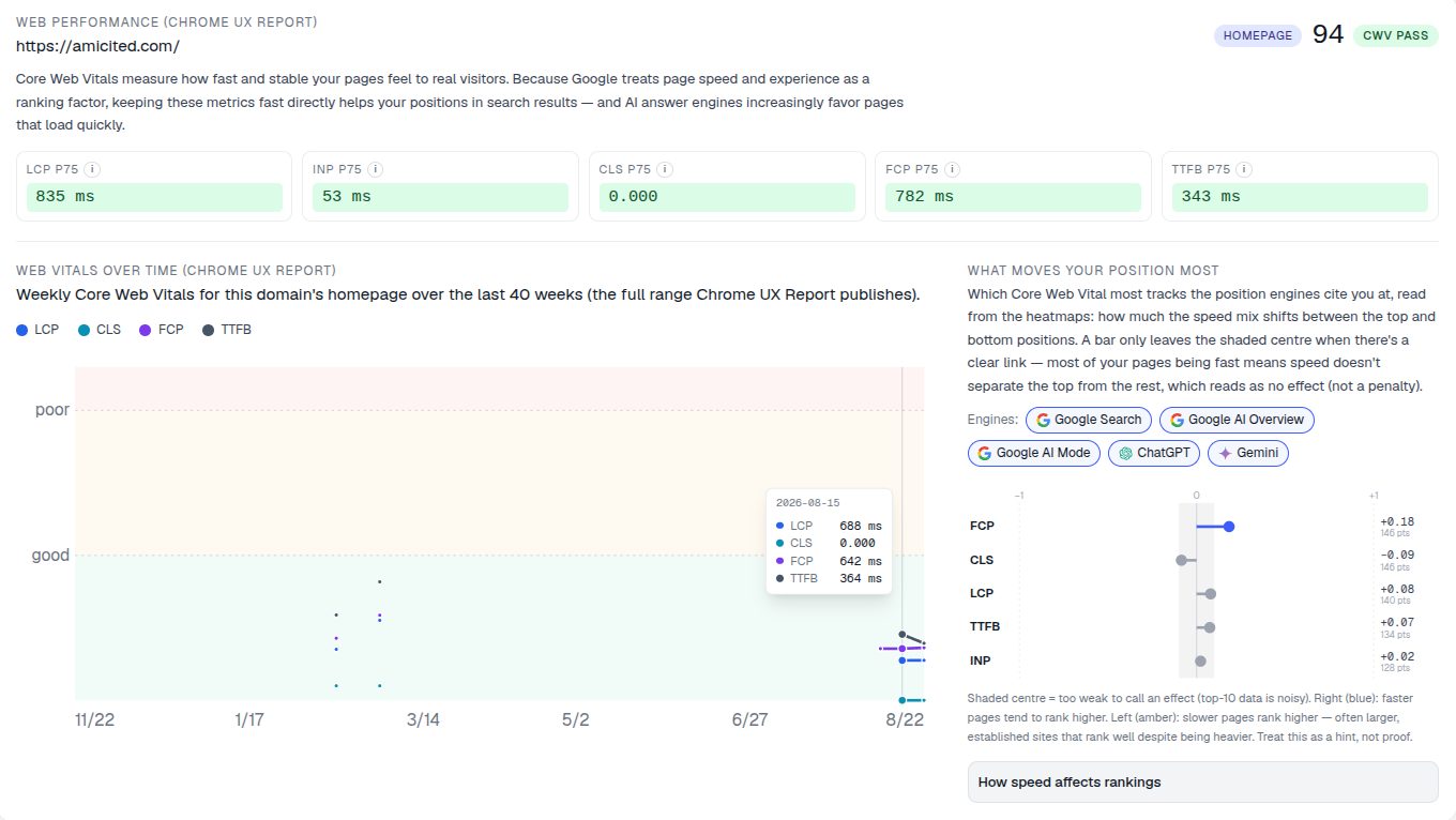 Web Vitals report showing LCP, INP, CLS, FCP and TTFB scores with a 40-week trend chart
